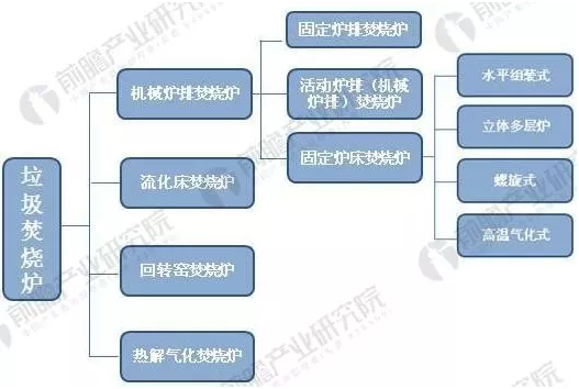 垃圾焚烧炉产品分类