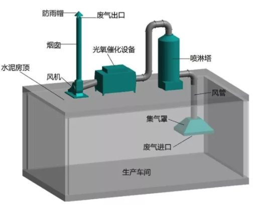 喷漆废气处理方法