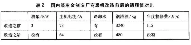 滑动轴承改滚动轴承