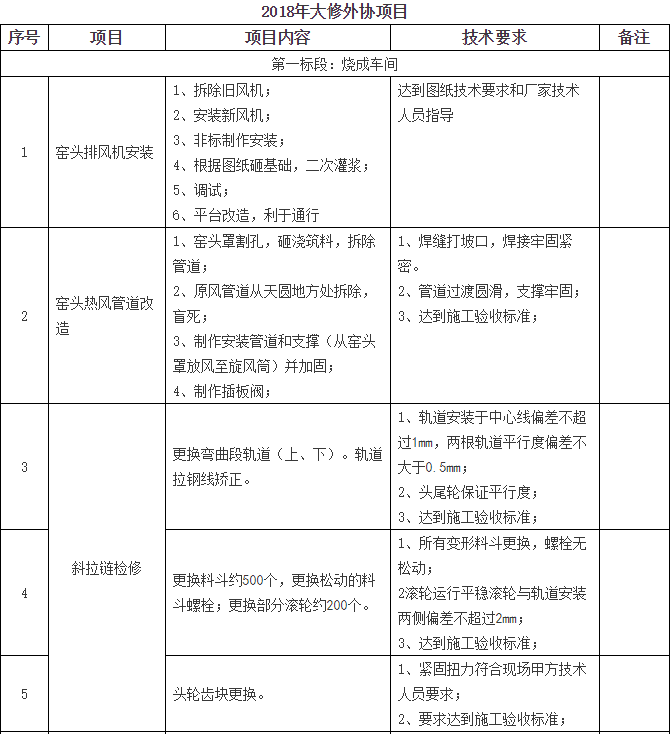 2018年大修外协项目
