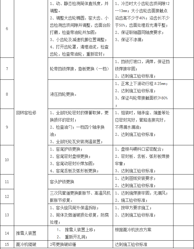2018年大修外协项目