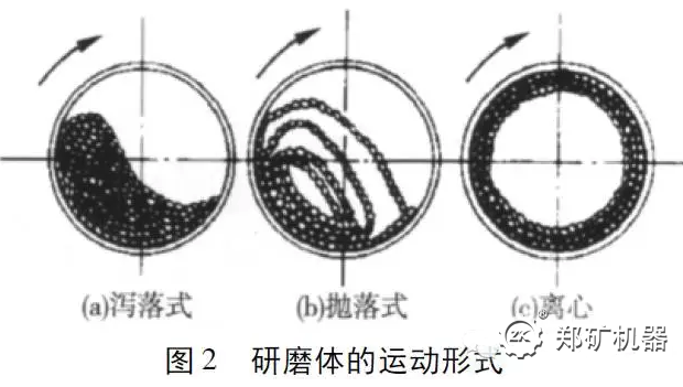 磨球的运动形式