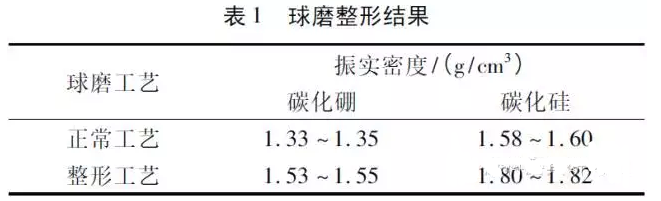 球磨整形结果