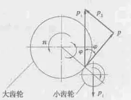 球磨机的小齿轮布置角和转向