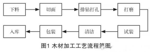 木材加工工艺流程简图