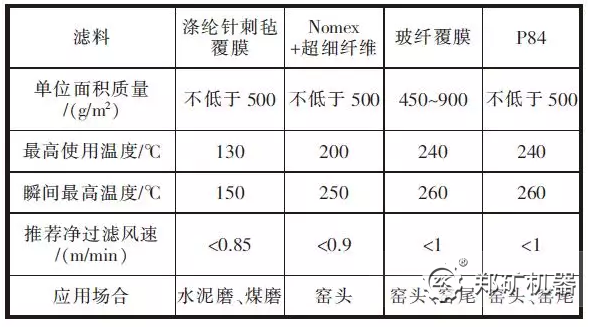 水泥行业袋除尘器滤料选择及推荐过滤风速