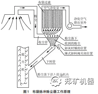 脉冲除尘器的工作原理