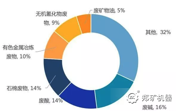 工业危险废物产生种类构成