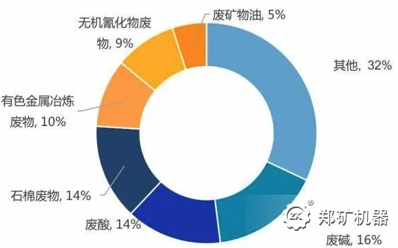 工业危险废物产生种类构成