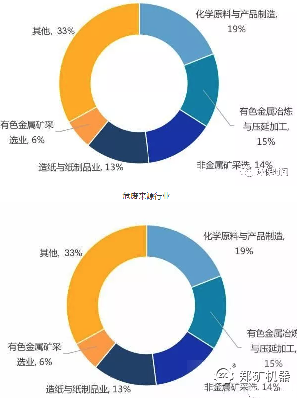 危废来源行业