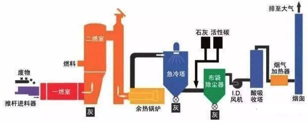 回转窑焚烧技术工艺流程