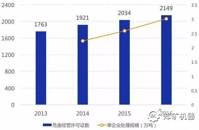 单企业处理规模不断扩大