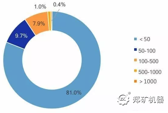 危废处理量低于50吨的企业超八成