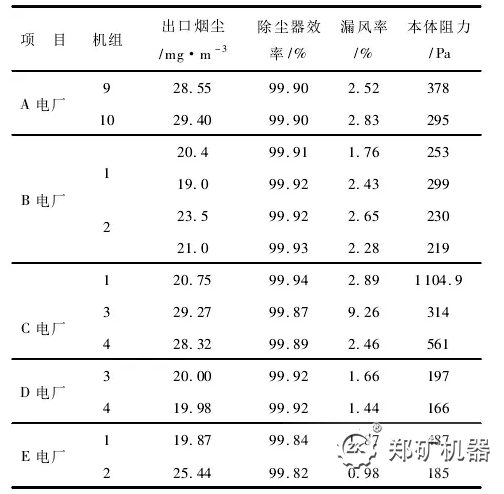 燃煤电厂除尘器改造方案及性能试验数据