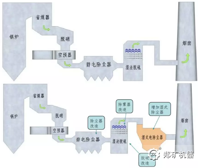 燃煤电厂烟气治理装置