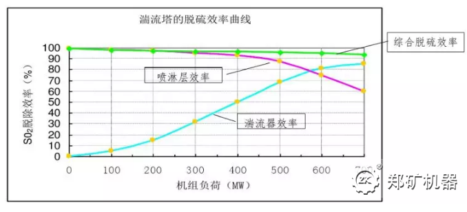 烟气入口SO2为2500mg/Nm3的600MW机组系统的脱硫效率曲线