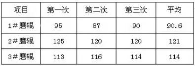 **次测量的数据
