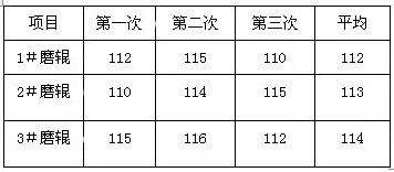 后一次调整完的数据