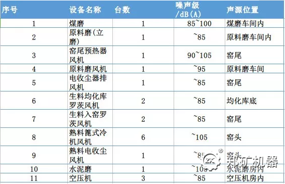 主要设备的噪声级