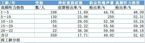 操作工健康状况体检结果