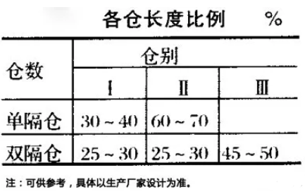 各仓长度比例