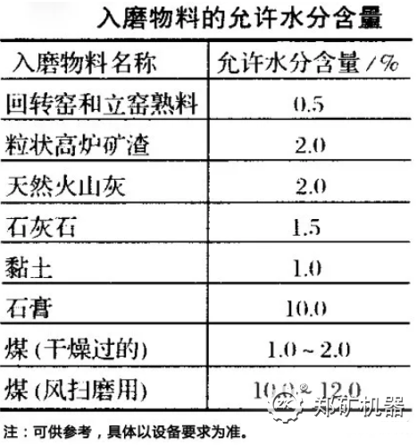 入磨物料水分