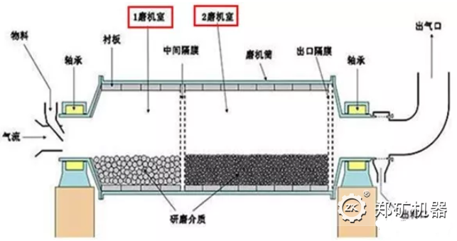 研磨体的级配
