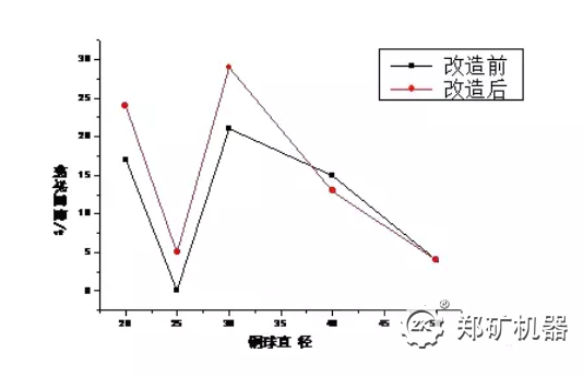 一仓改造前后各规格钢球配重