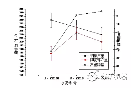 改造前后各标号水泥磨机台时对比