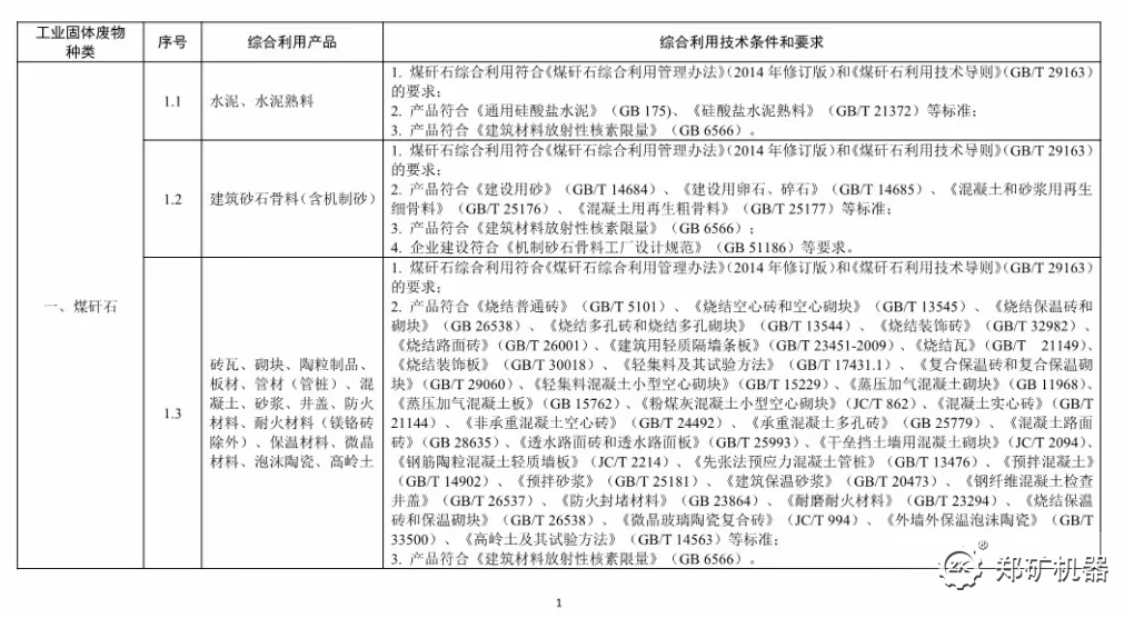 **工业固体废物资源综合利用产品目录