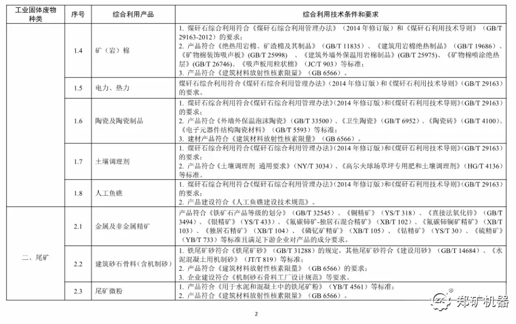 **工业固体废物资源综合利用产品目录