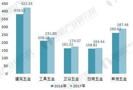 2016-2017年我国五金制品子行业进出口总额情况(单位:亿美元)
