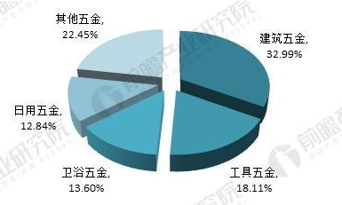 2017年我国五金制品行业进出口总额分布(单位:%)