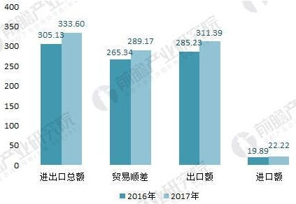 2016-2017年五金制品行业与“一带一路”沿线**进出口情况(单位:亿美元)