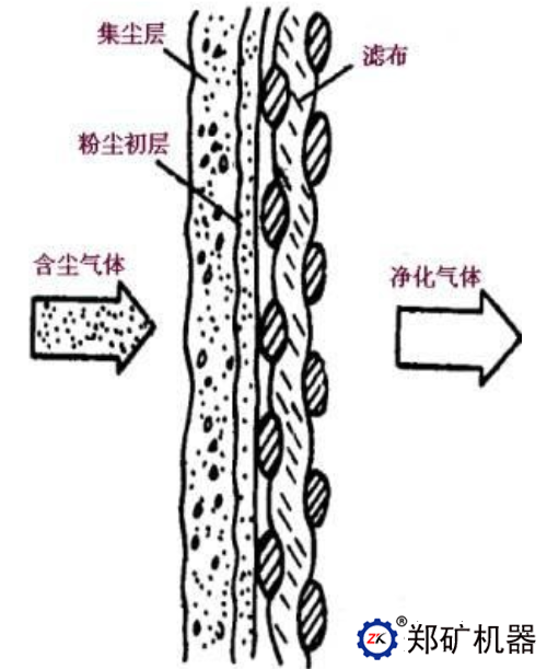 袋式除尘器净化空气过程