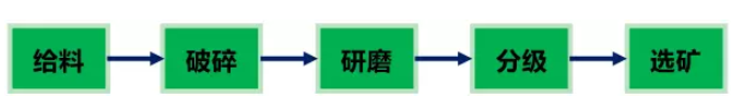 铝土矿粗加工流程