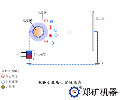 电除尘器除尘过程