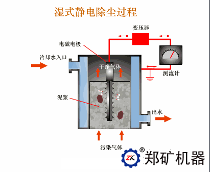 湿式电除尘器