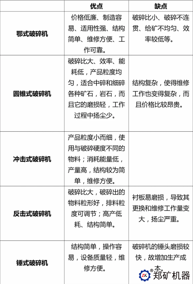 不同破碎设备优缺点对比