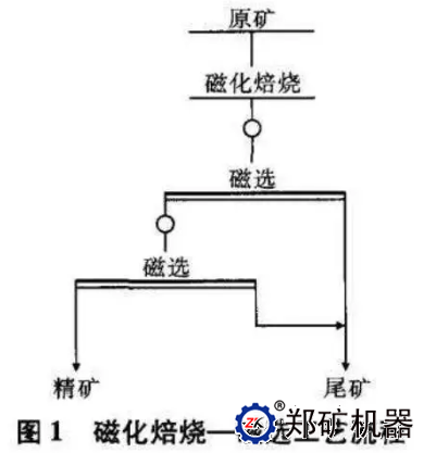 焙烧磁选