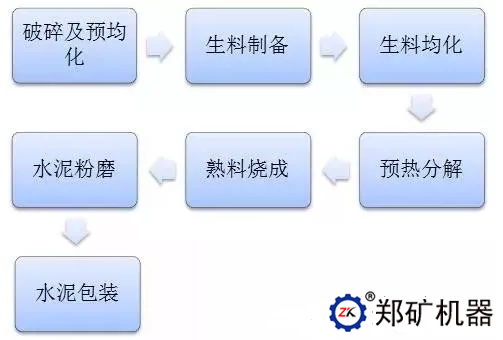 水泥的生产的7个步骤