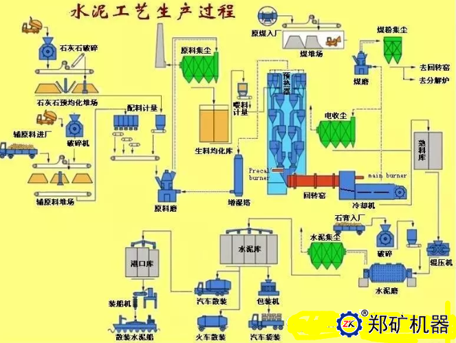 水泥生产工艺