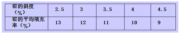 回转窑斜度与填充率的经验关系