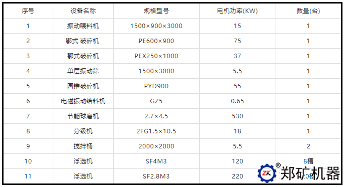日处理1000吨钼矿设备配套表