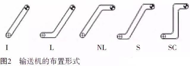 输送机的布置形式