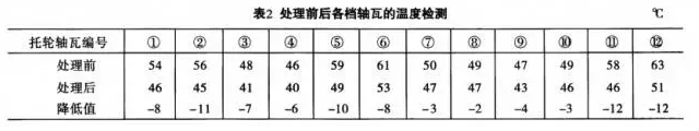 托轮轴瓦温度检测