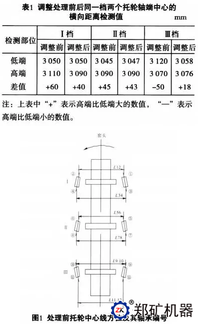 托轮调整不合理