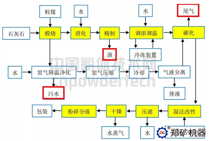 轻质碳酸钙生产工艺