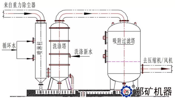 窑气净化系统工艺流程图