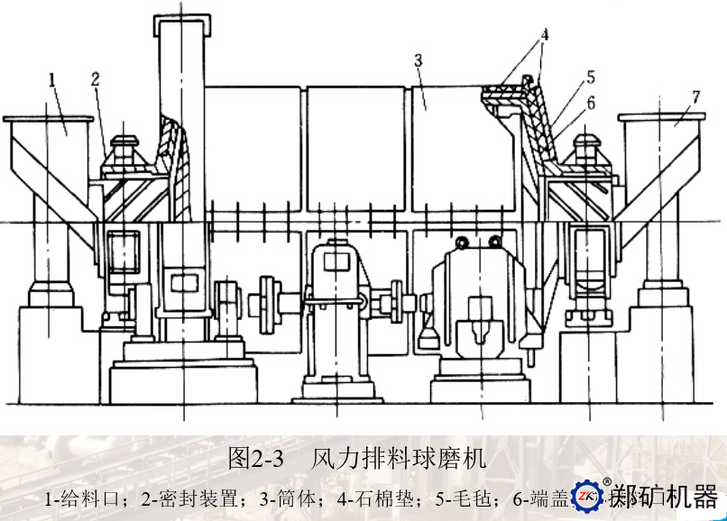 风力排料球磨机工作原理